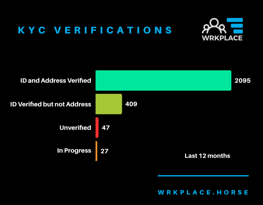 Wrkplace Customer Identity Verification